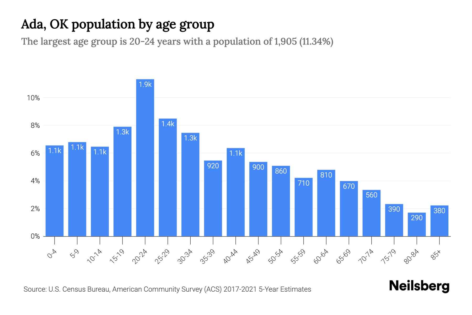 Ada, OK Population 2023 Stats & Trends Neilsberg