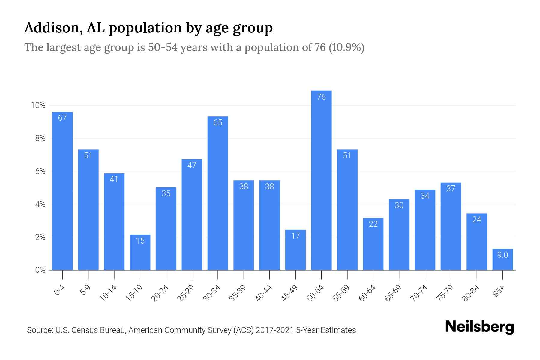 Addison, AL Population by Age 2023 Addison, AL Age Demographics