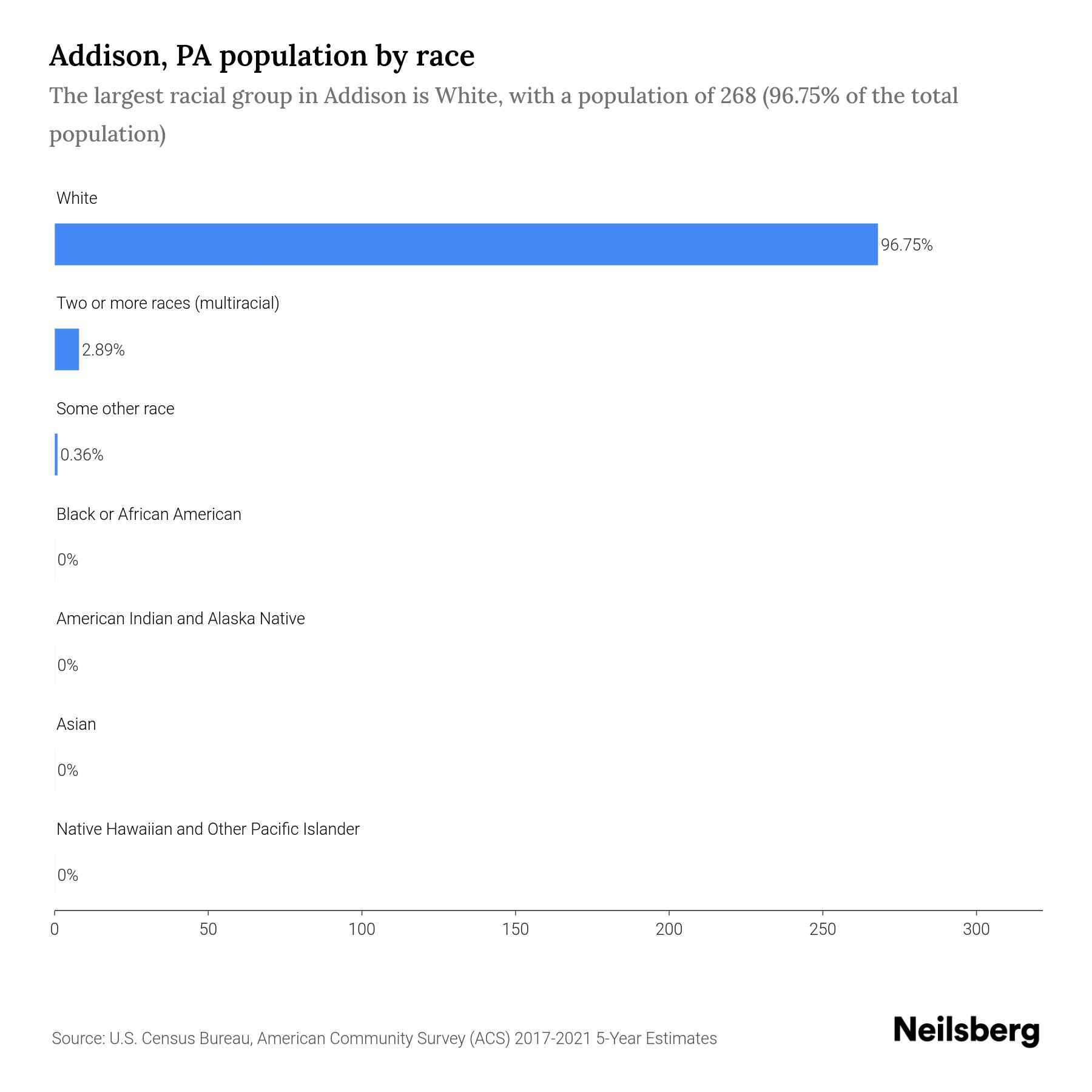 Addison, PA Population by Race & Ethnicity 2023 Neilsberg