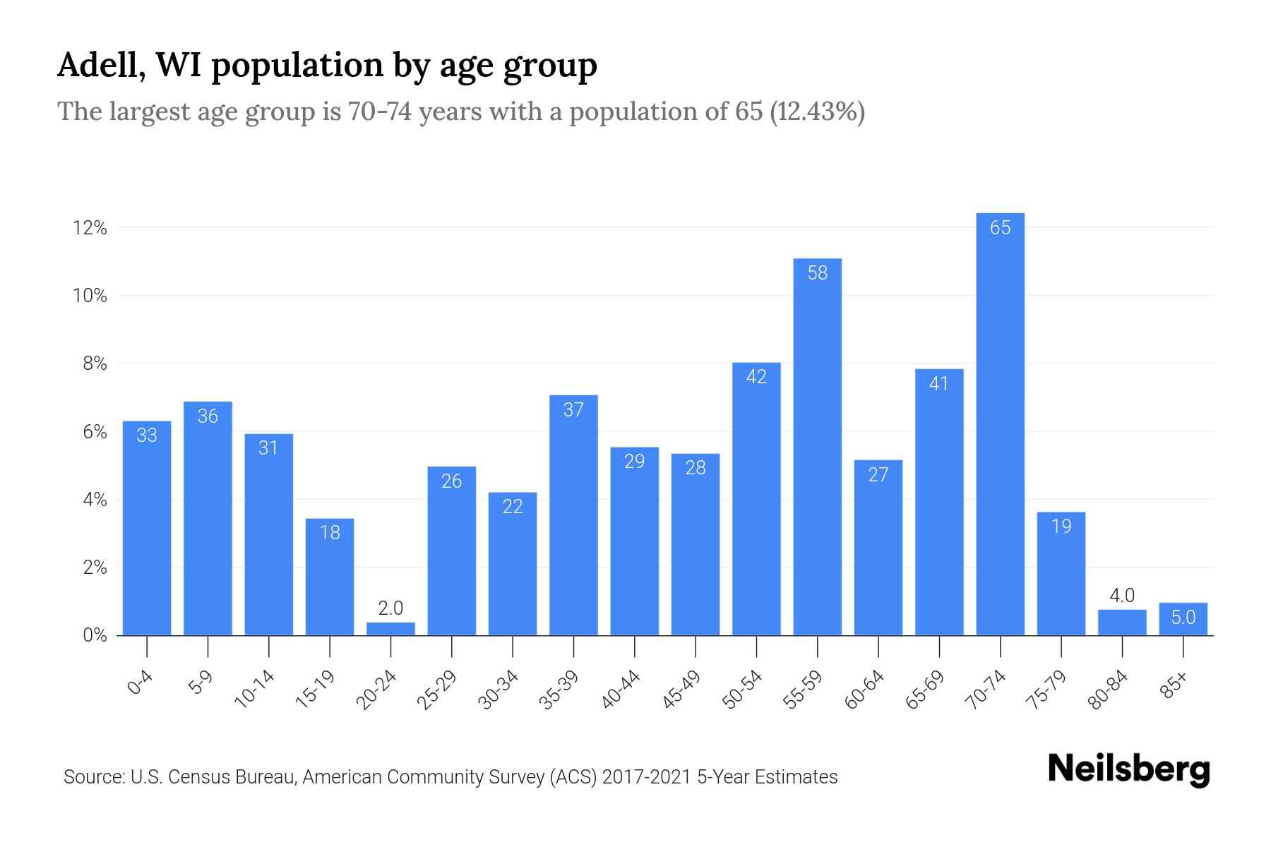 Adell, WI Population by Age 2023 Adell, WI Age Demographics Neilsberg