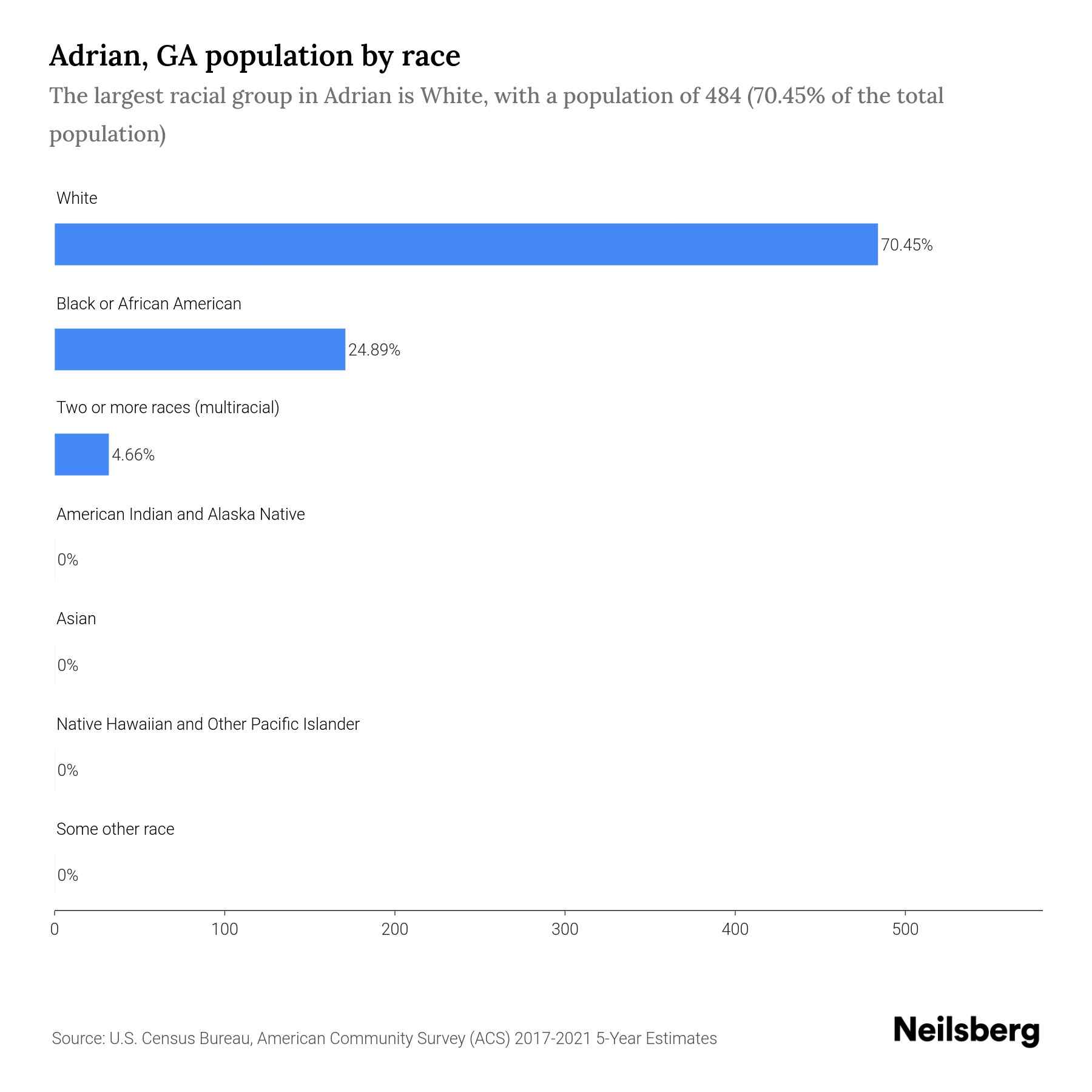 Adrian, GA Population by Race & Ethnicity 2023 Neilsberg