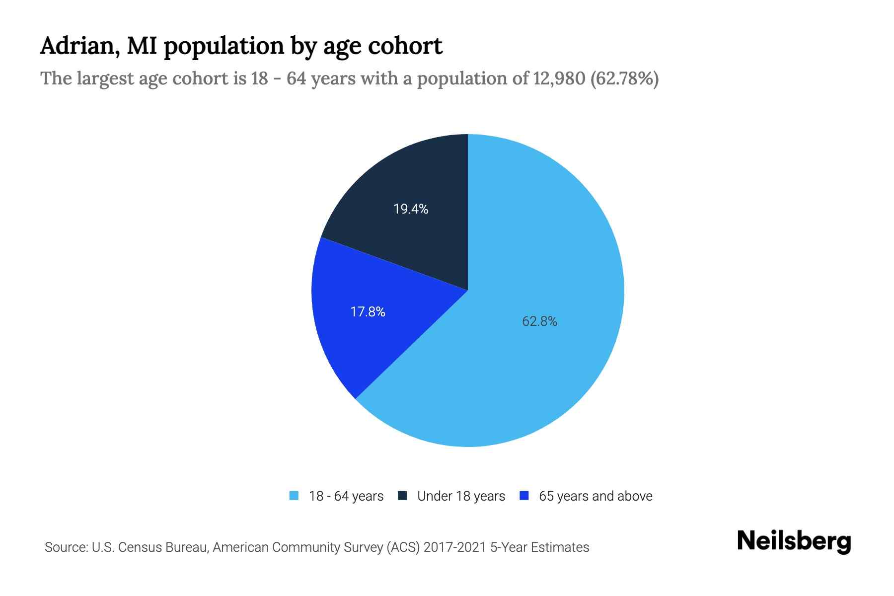 Adrian, MI Population by Age 2023 Adrian, MI Age Demographics Neilsberg