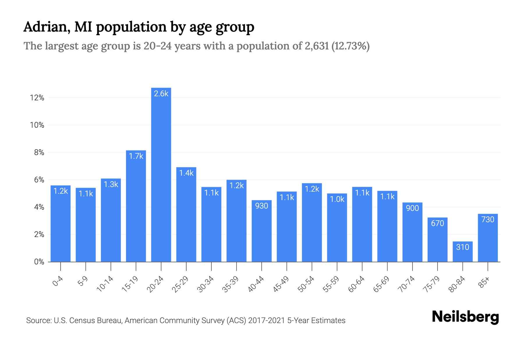 Adrian, MI Population by Age 2023 Adrian, MI Age Demographics Neilsberg