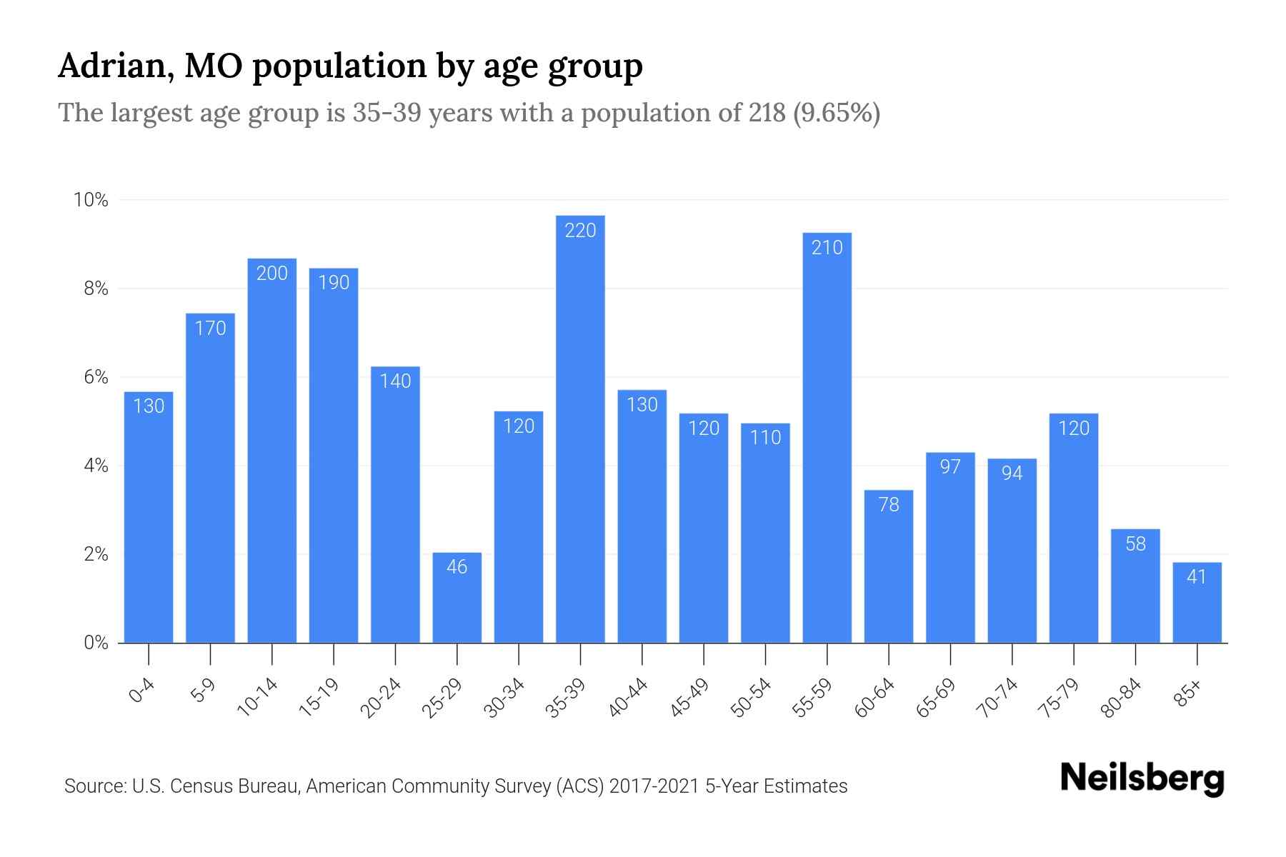 Adrian, MO Population by Age 2023 Adrian, MO Age Demographics Neilsberg