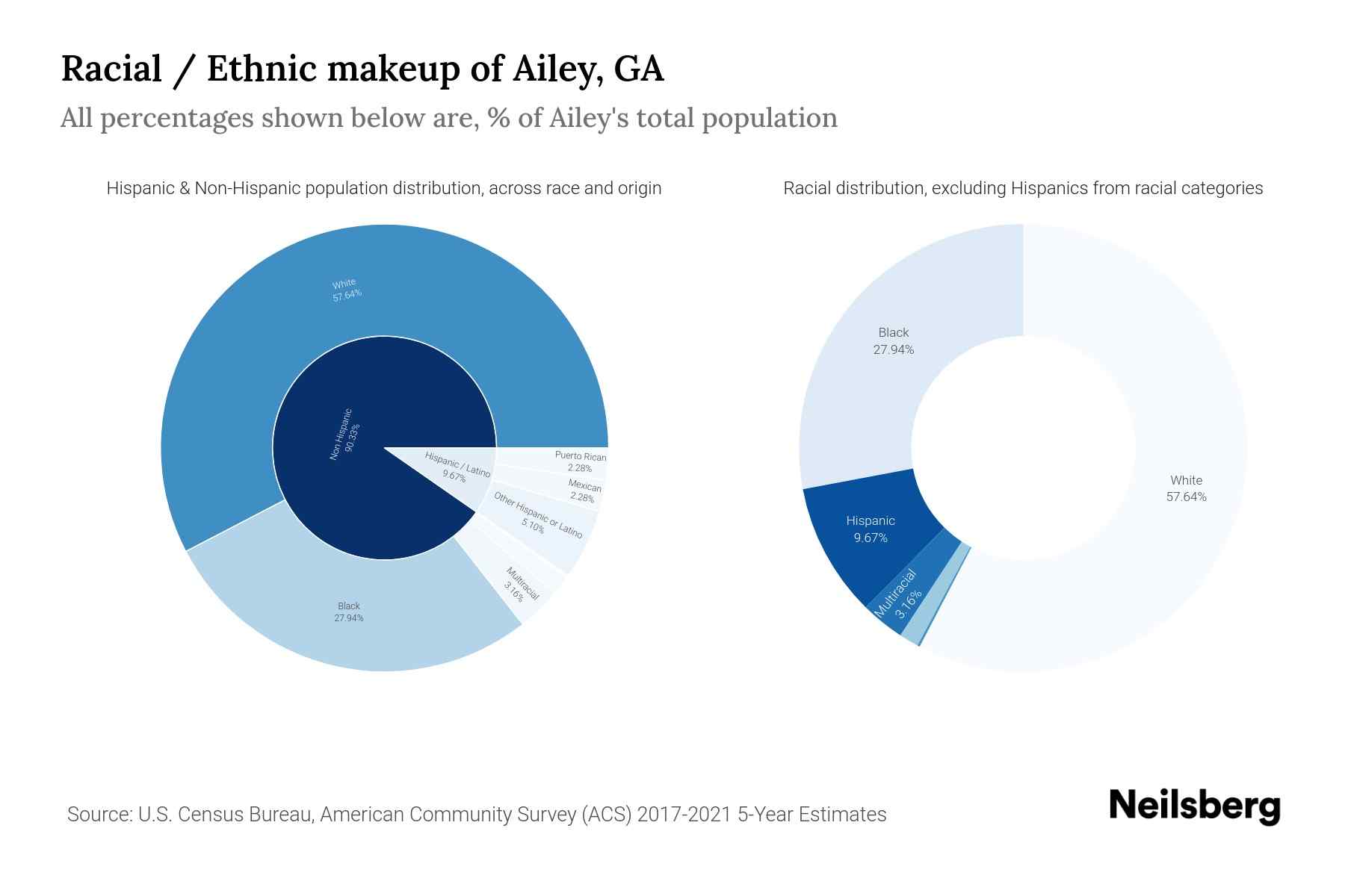 Ailey, GA Population by Race & Ethnicity 2023 Neilsberg