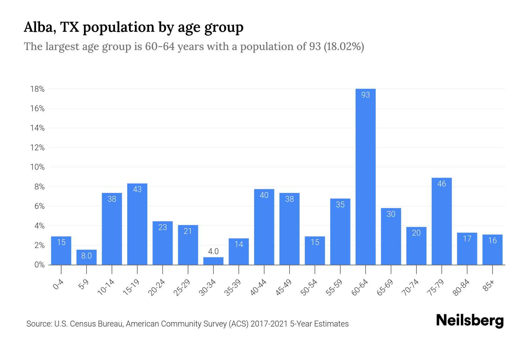 Alba, TX Population by Age 2023 Alba, TX Age Demographics Neilsberg