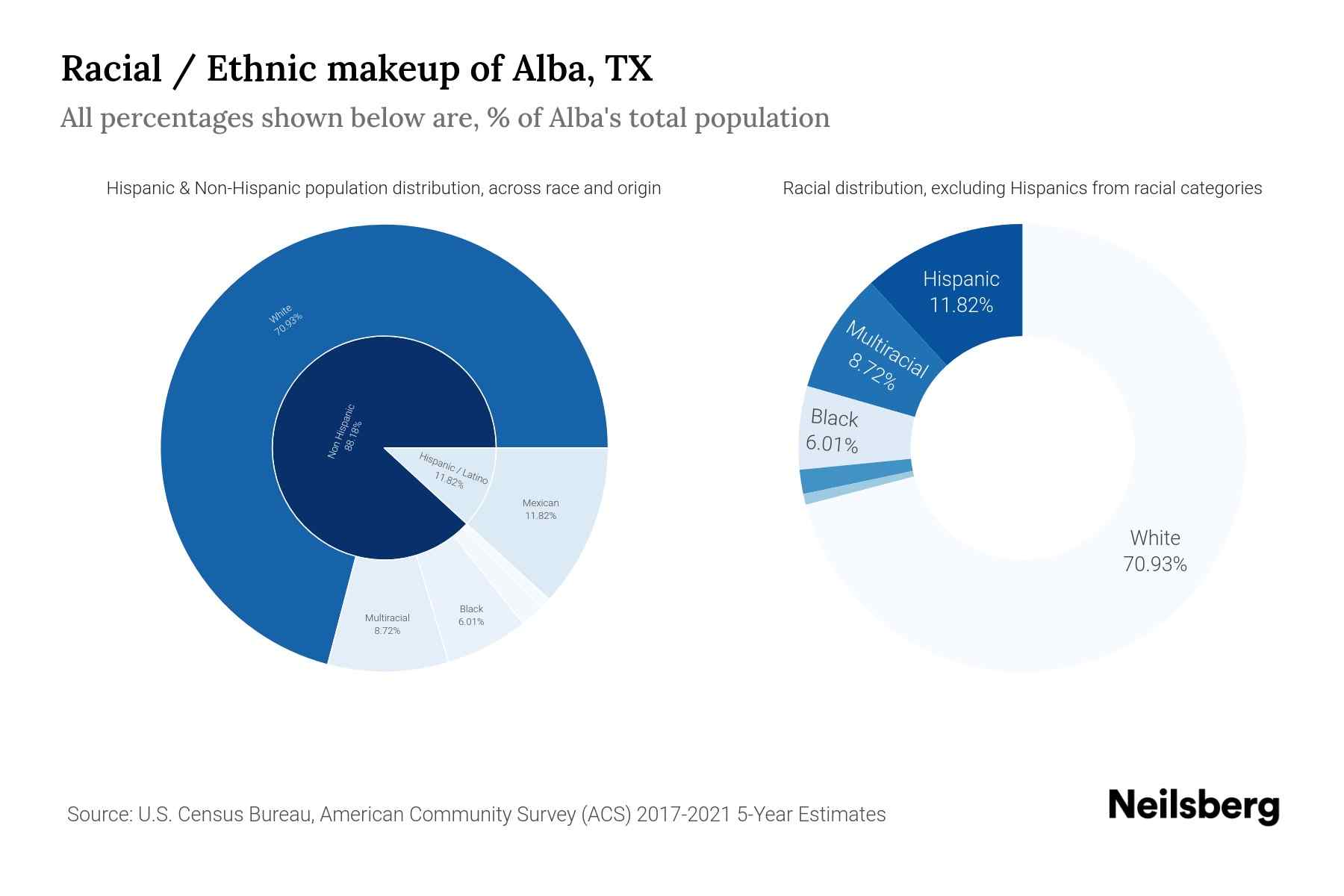 Alba, TX Population by Race & Ethnicity 2023 Neilsberg