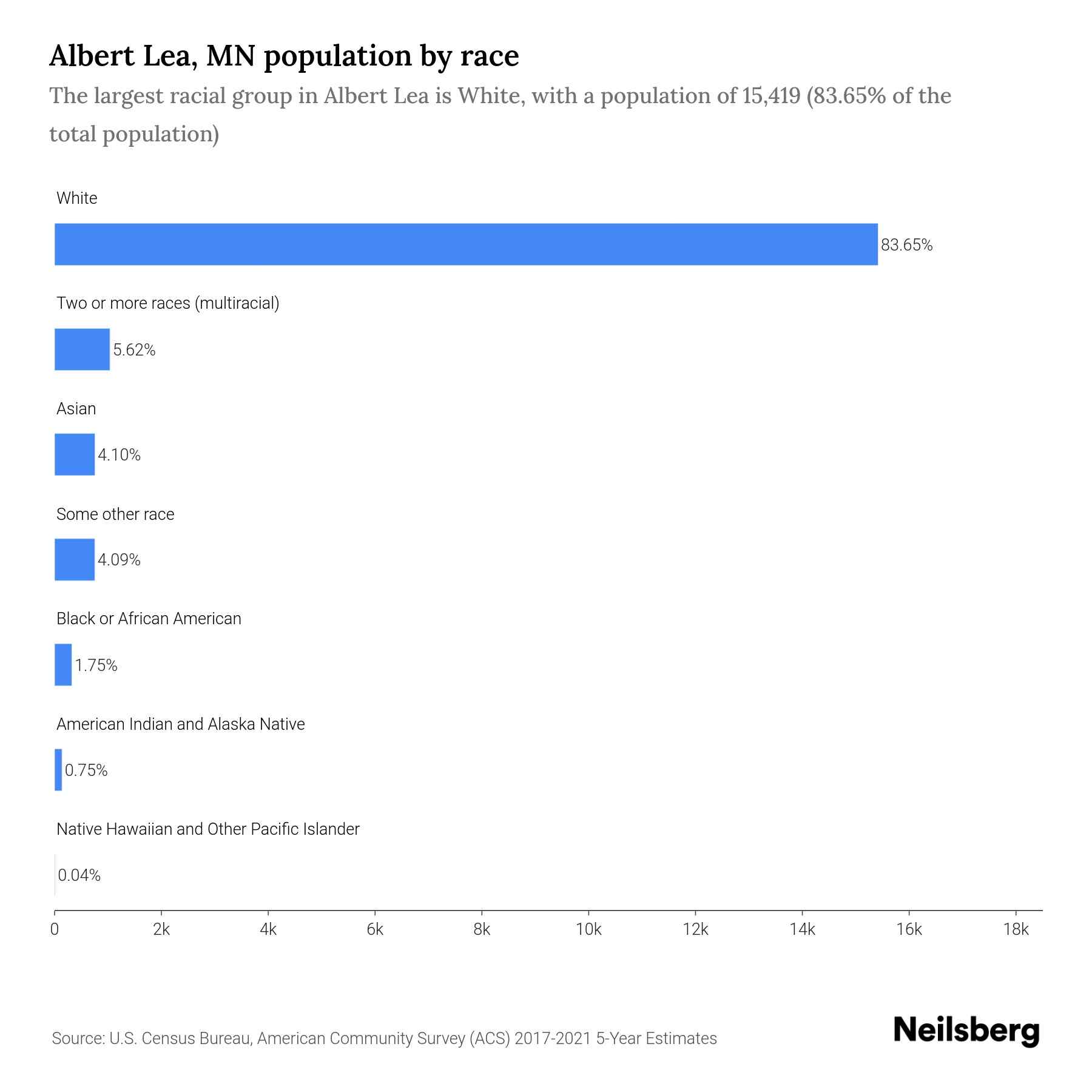 Albert Lea, MN Population by Race & Ethnicity 2023 Neilsberg