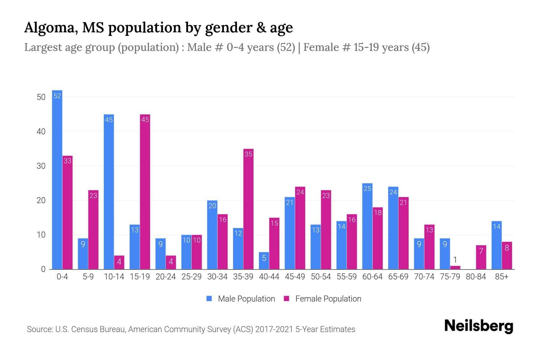 Algoma, MS Population by Gender 2023 Algoma, MS Gender Demographics