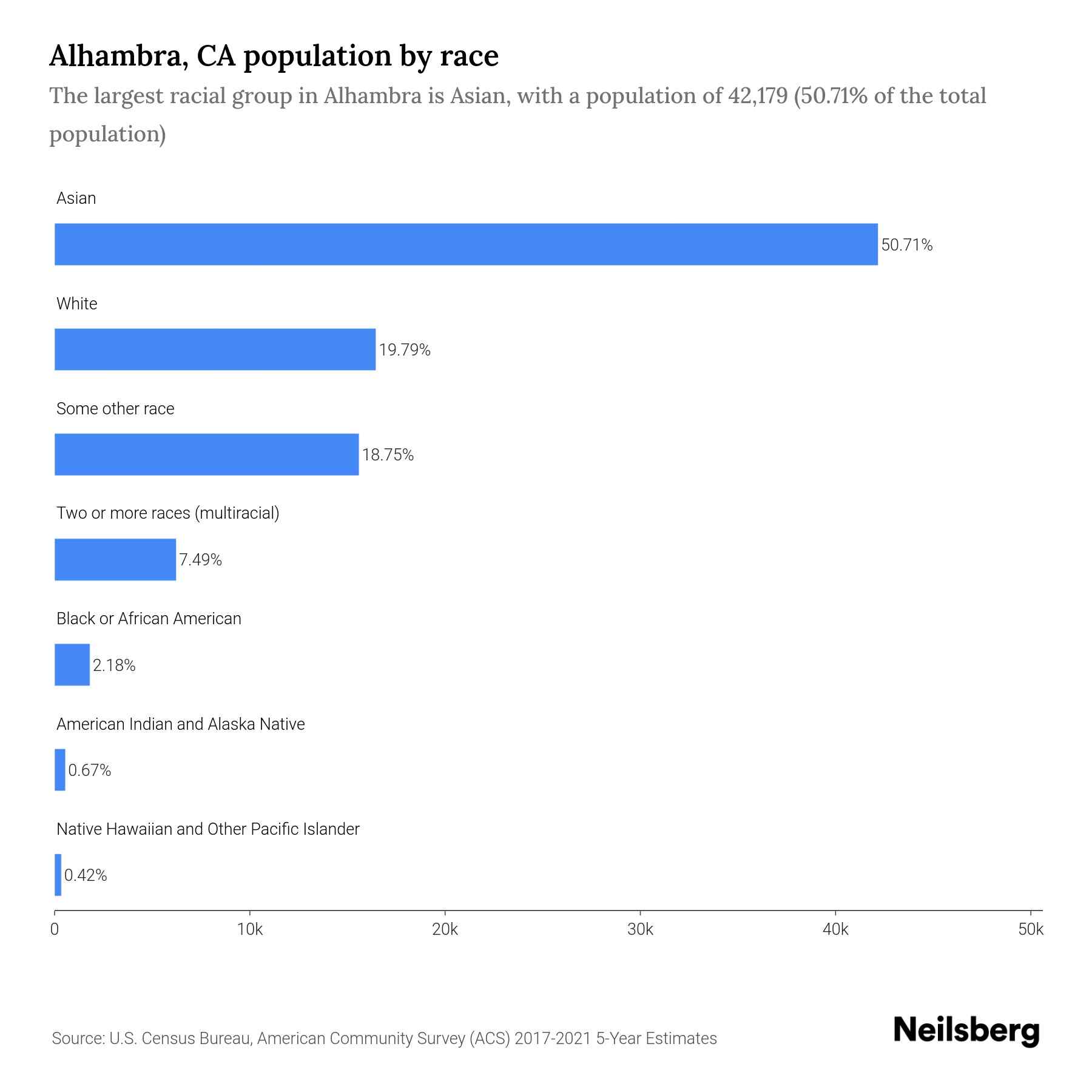 Alhambra, CA Population by Race & Ethnicity 2023 Neilsberg