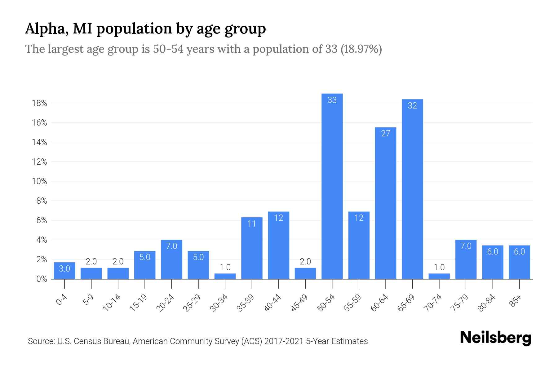 Alpha, MI Population by Age 2023 Alpha, MI Age Demographics Neilsberg