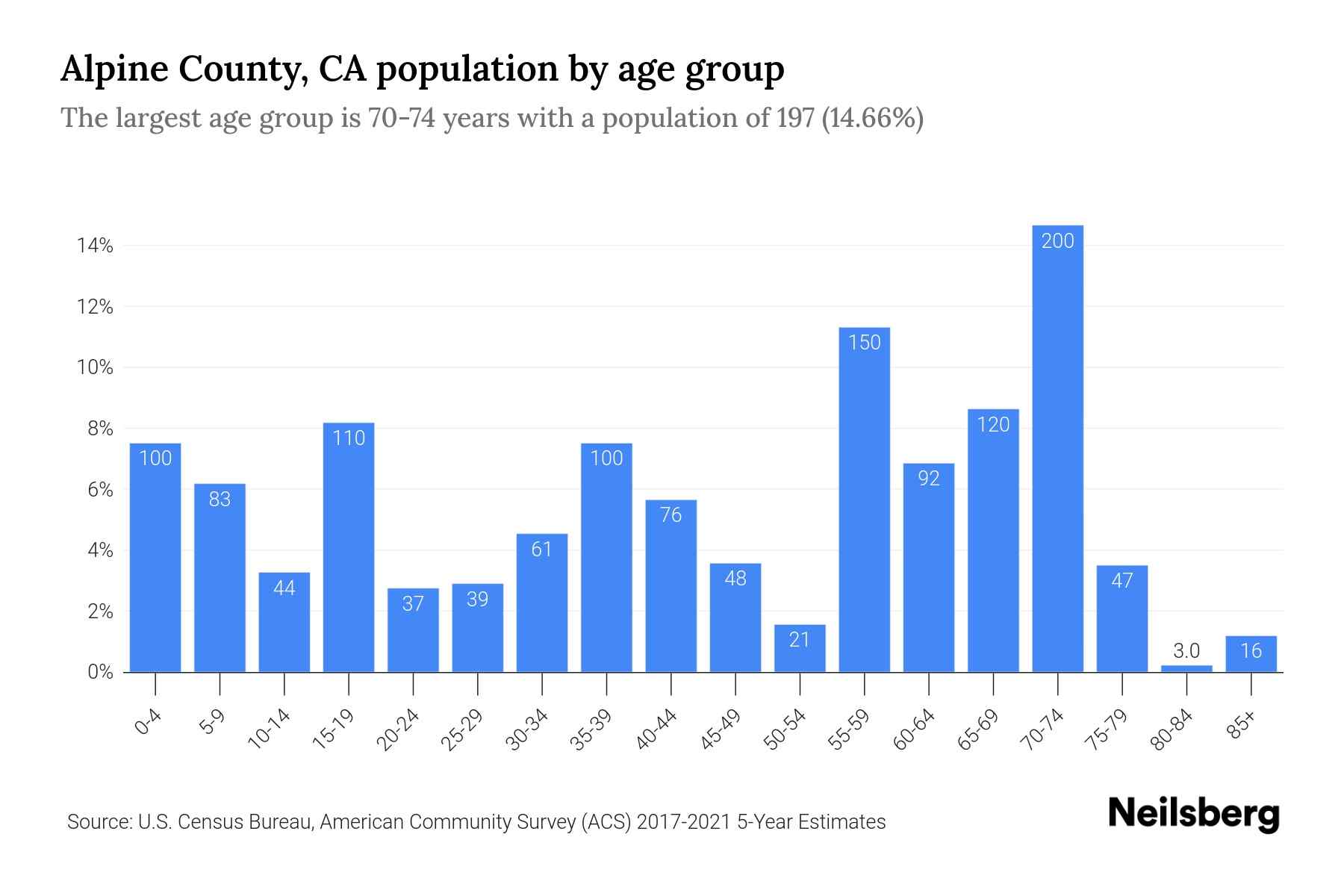 Alpine County, CA Population by Age 2023 Alpine County, CA Age