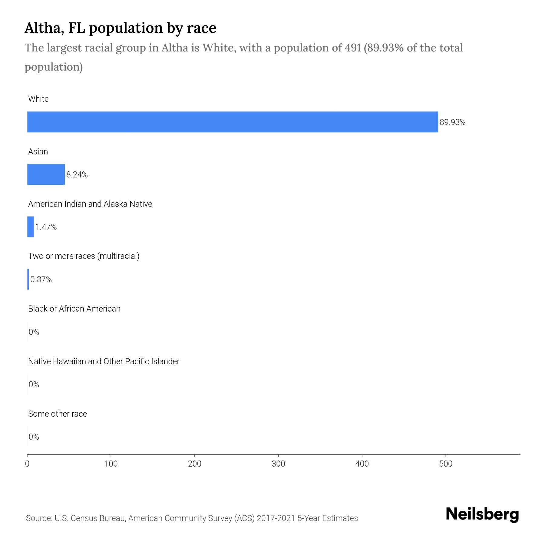 Altha, FL Population by Race & Ethnicity 2023 Neilsberg