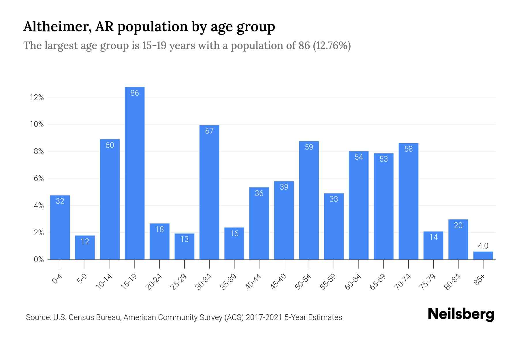 Altheimer, AR Population by Age 2023 Altheimer, AR Age Demographics