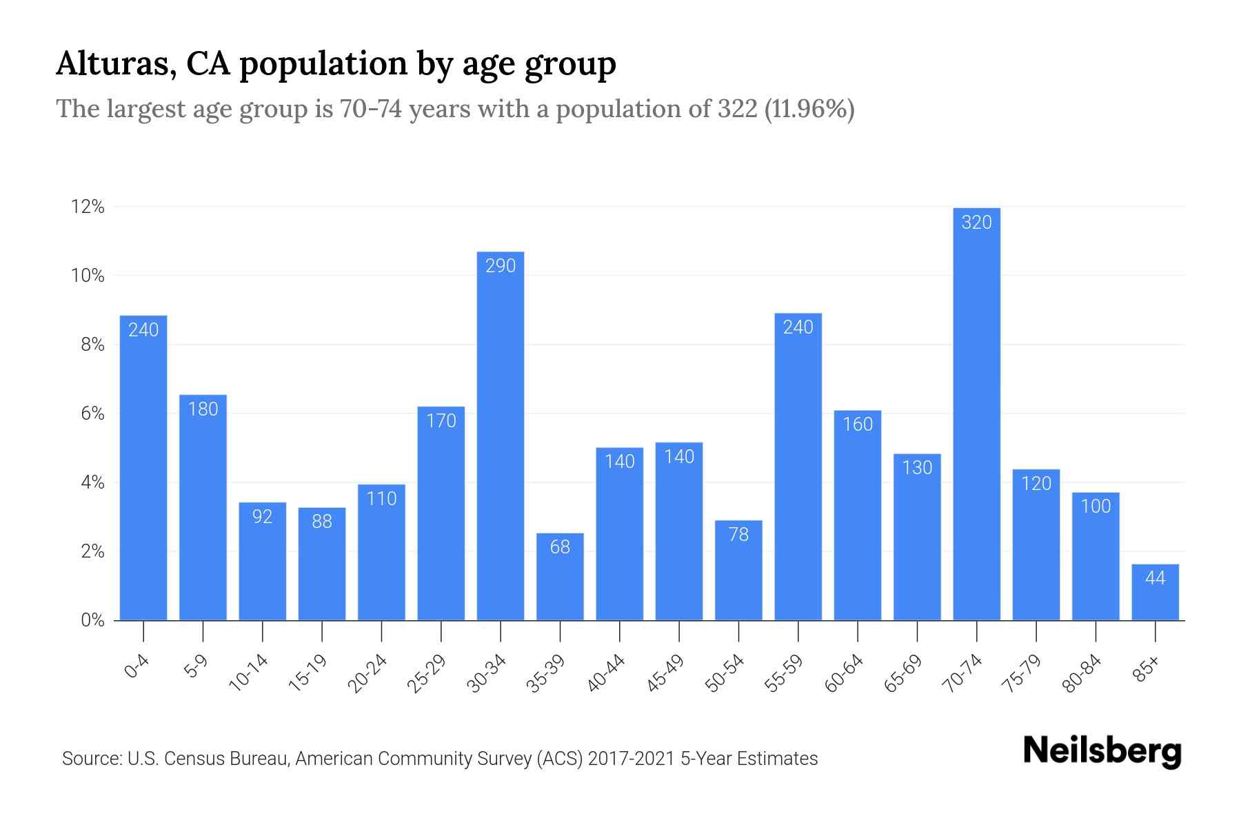 Alturas, CA Population 2023 Stats & Trends Neilsberg