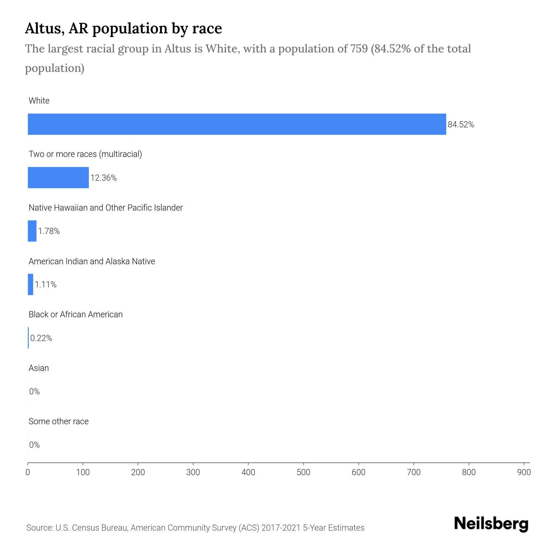 Altus, AR Population by Race & Ethnicity 2023 Neilsberg