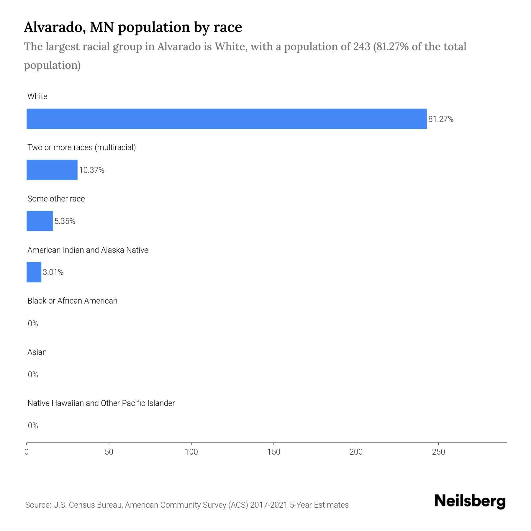 Alvarado, MN Population by Race & Ethnicity 2023 Neilsberg