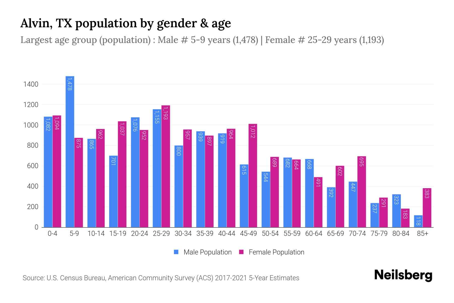 Alvin, TX Population 2023 Stats & Trends Neilsberg