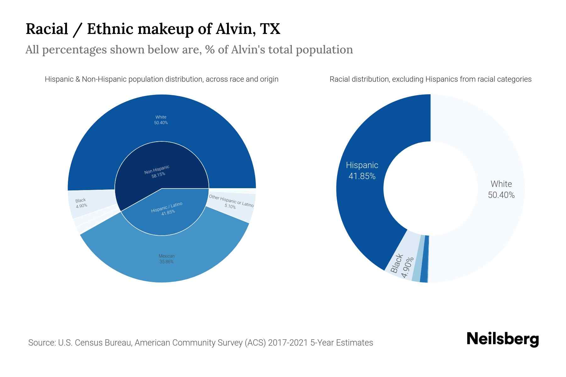 Alvin, TX Population by Race & Ethnicity 2023 Neilsberg