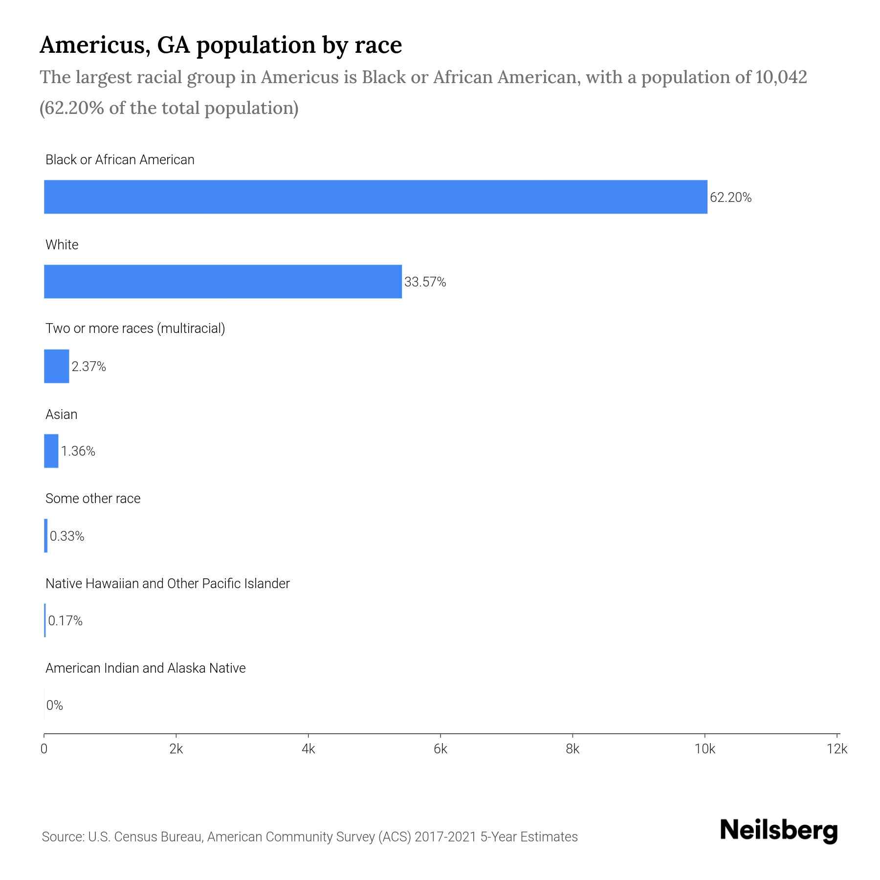 Americus, GA Population by Race & Ethnicity 2023 Neilsberg