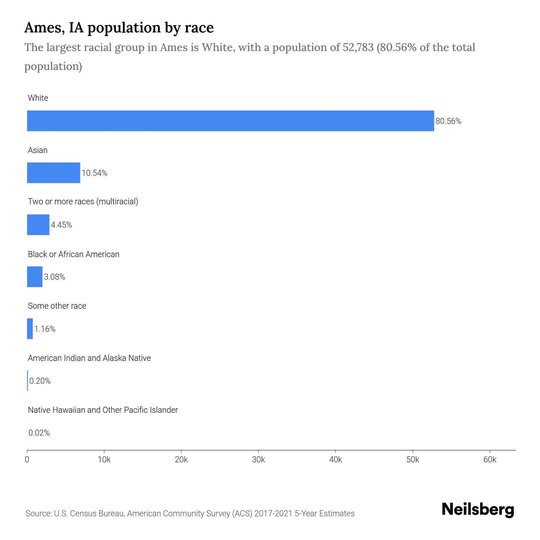Ames, IA Population by Race & Ethnicity 2023 Neilsberg