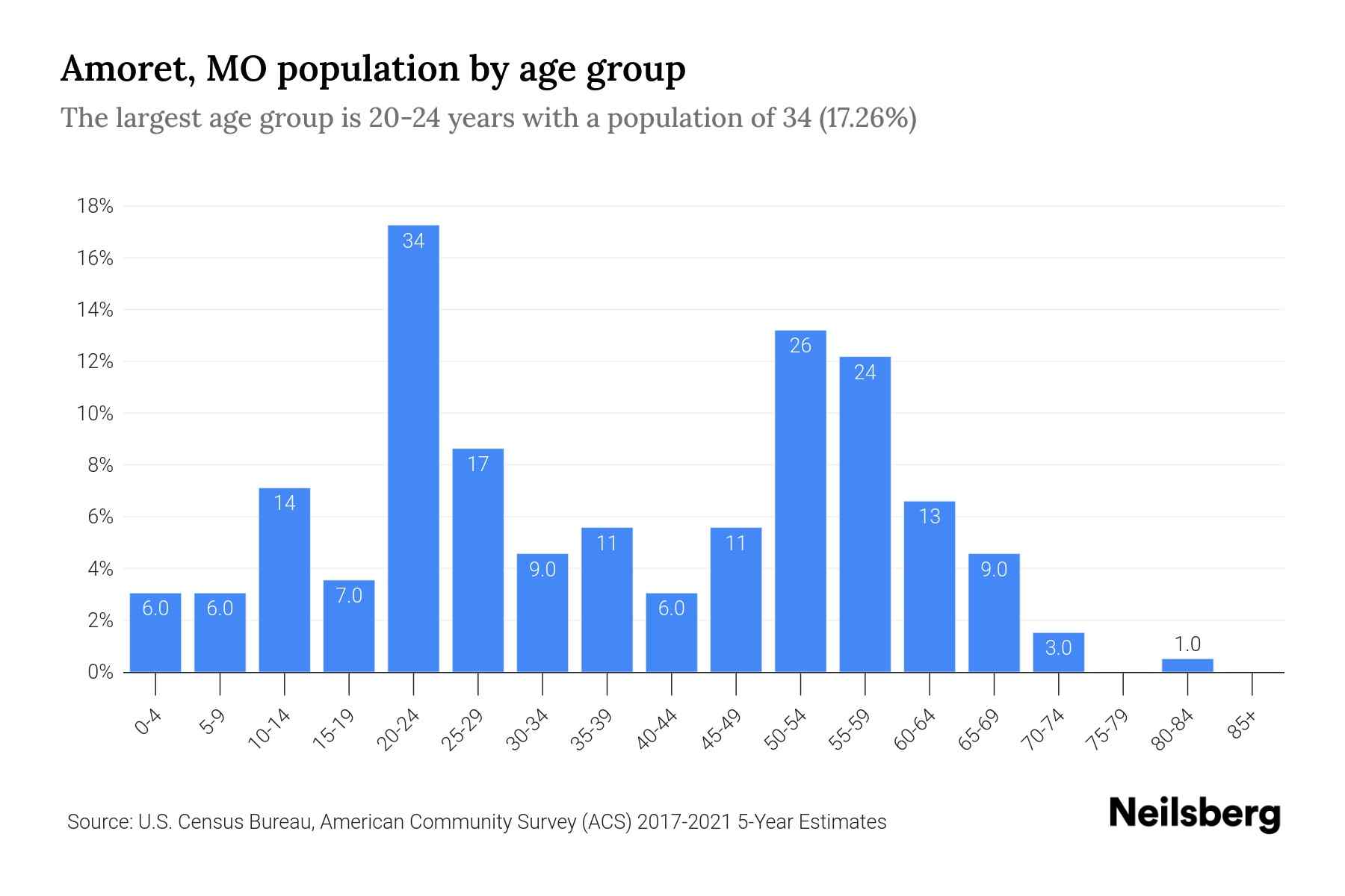 Amoret, MO Population by Age 2023 Amoret, MO Age Demographics Neilsberg