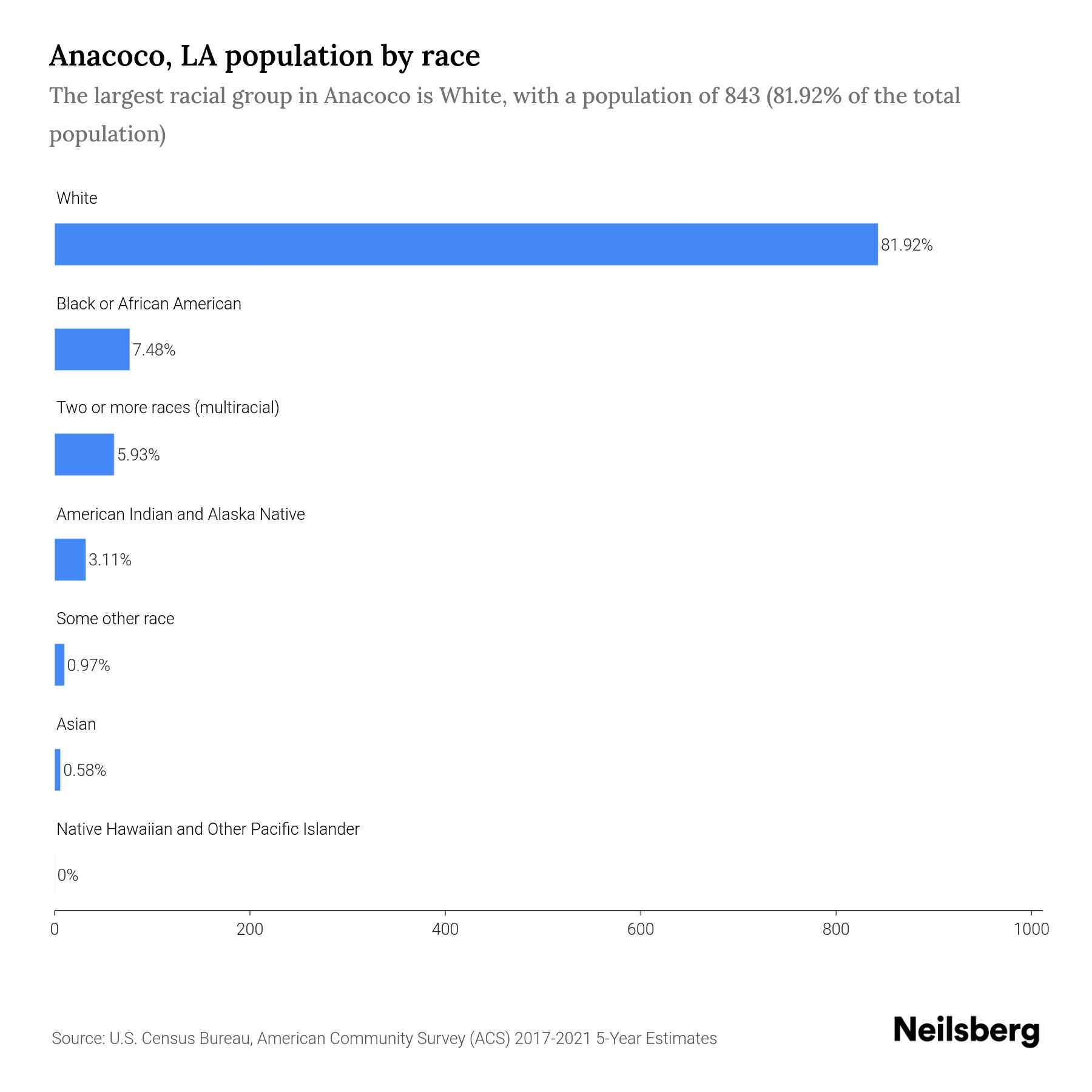 Anacoco, LA Population 2023 Stats & Trends Neilsberg