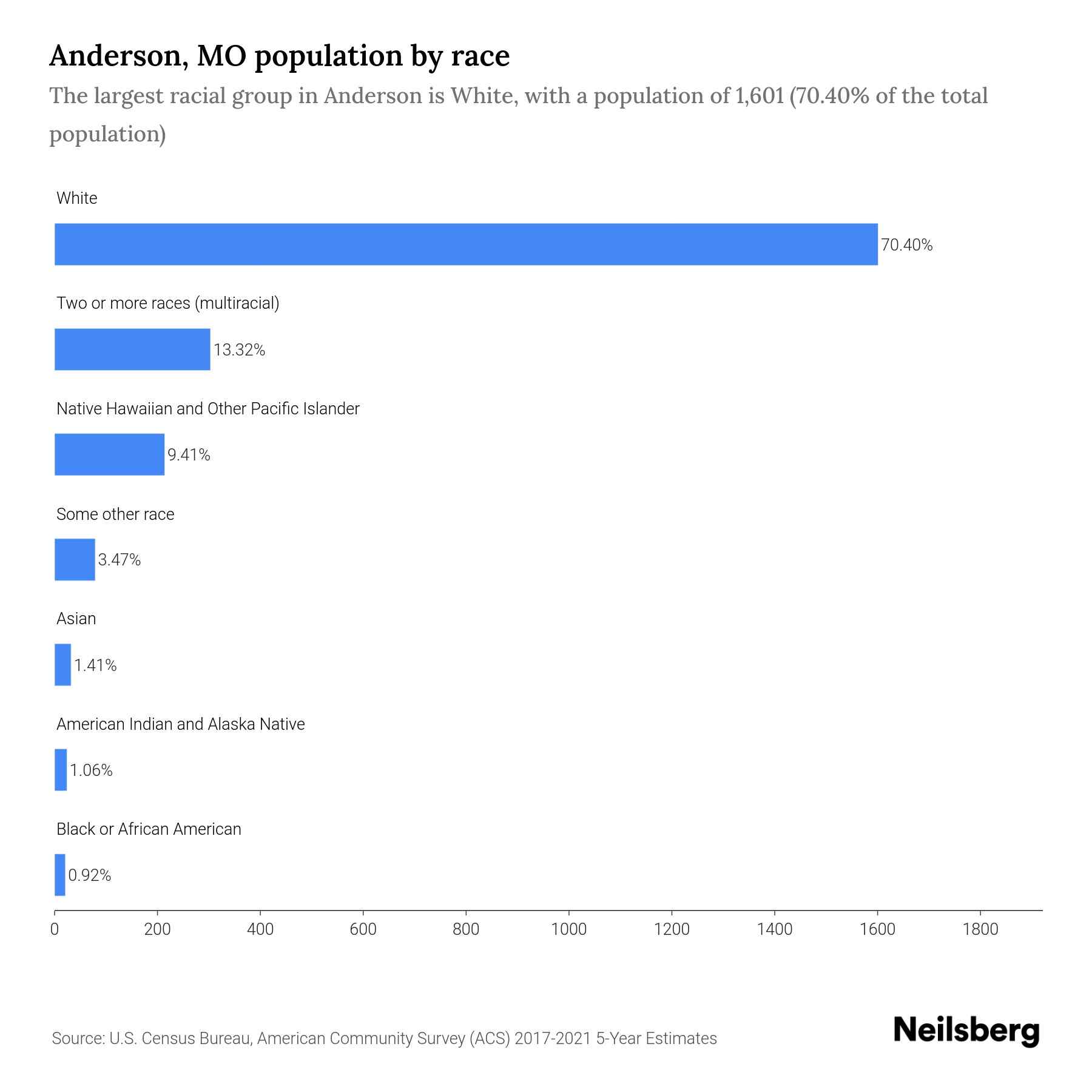 Anderson, MO Population by Race & Ethnicity 2023 Neilsberg