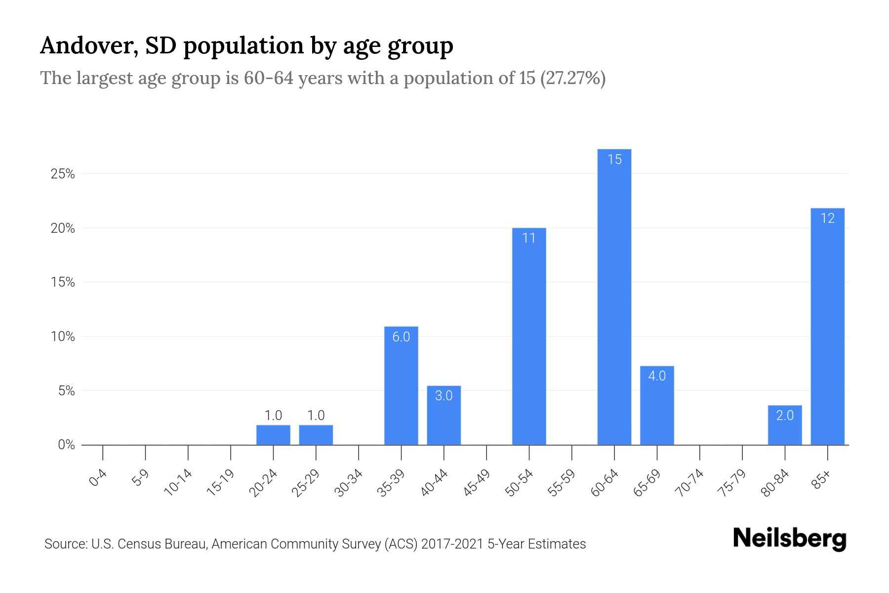 Andover, SD Population by Age 2023 Andover, SD Age Demographics