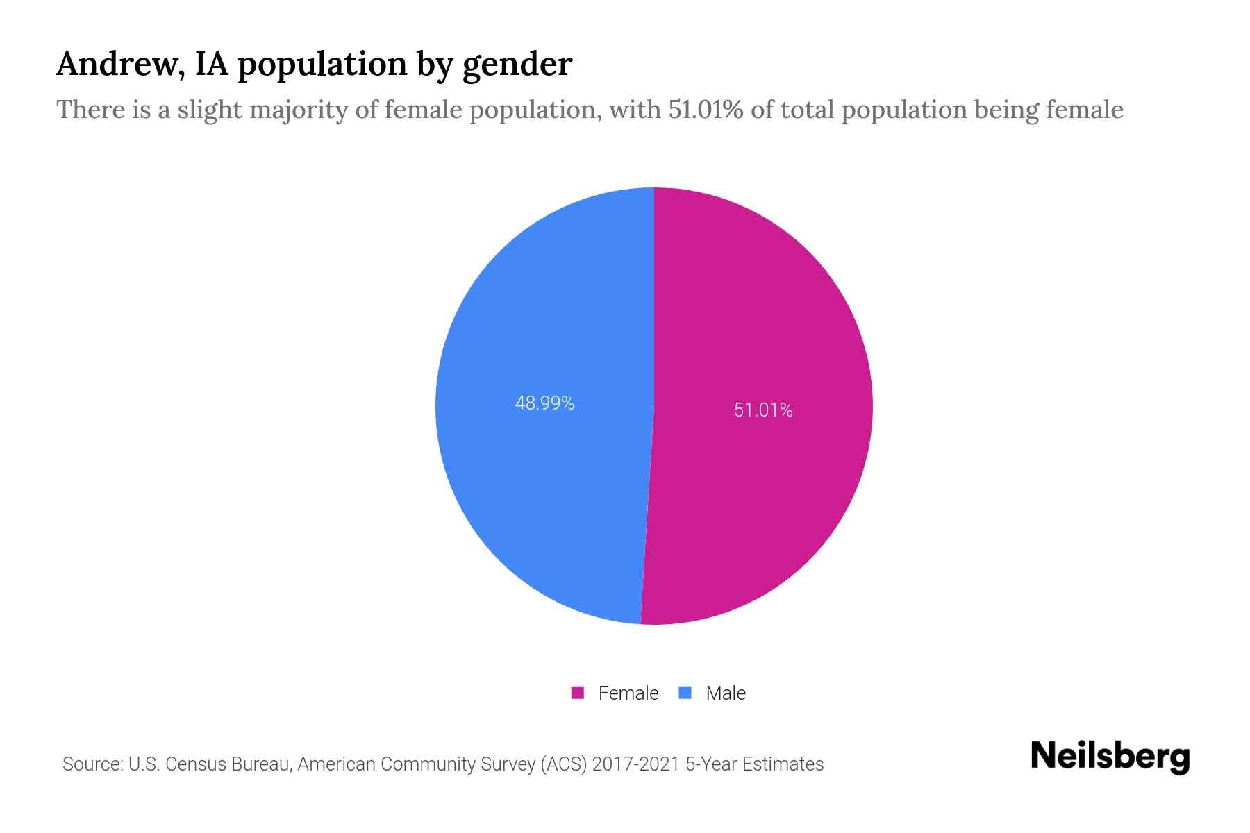 Andrew, IA Population by Gender 2023 Andrew, IA Gender Demographics