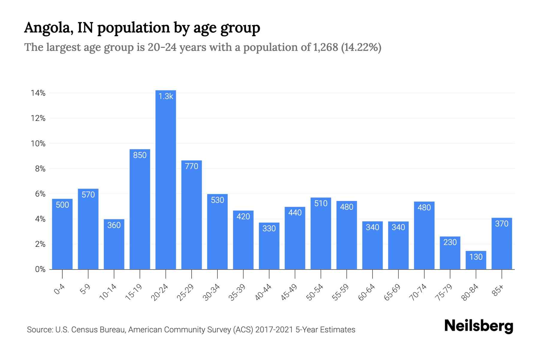 Angola, IN Population by Age 2023 Angola, IN Age Demographics Neilsberg