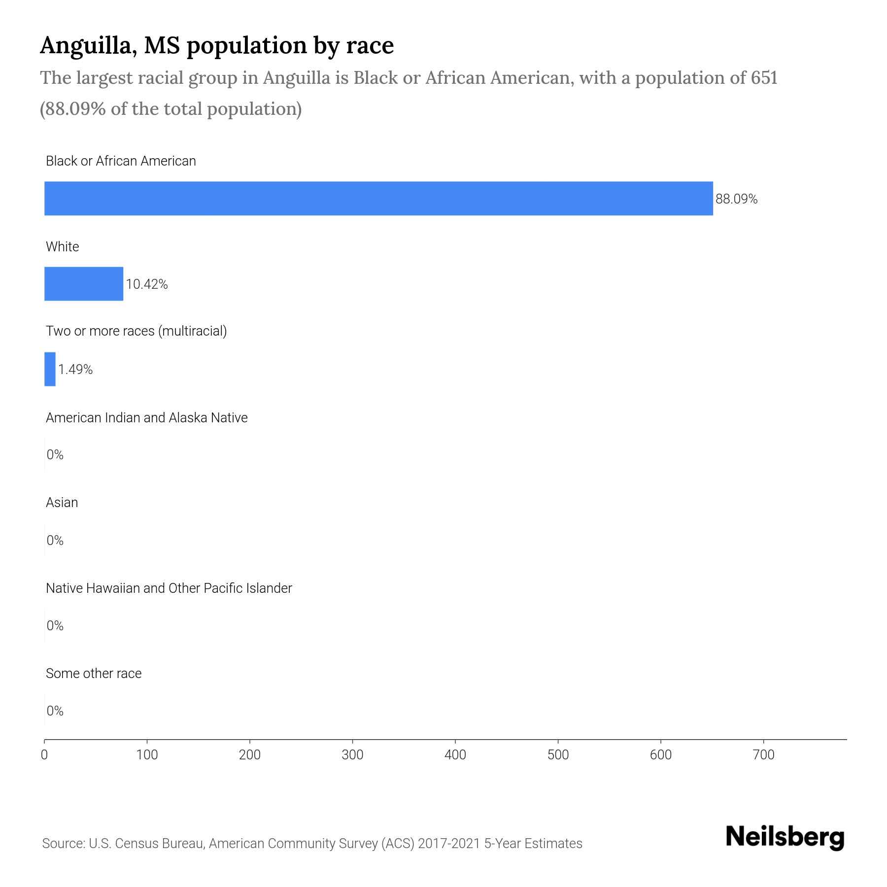 Anguilla, MS Population by Race & Ethnicity 2023 Neilsberg