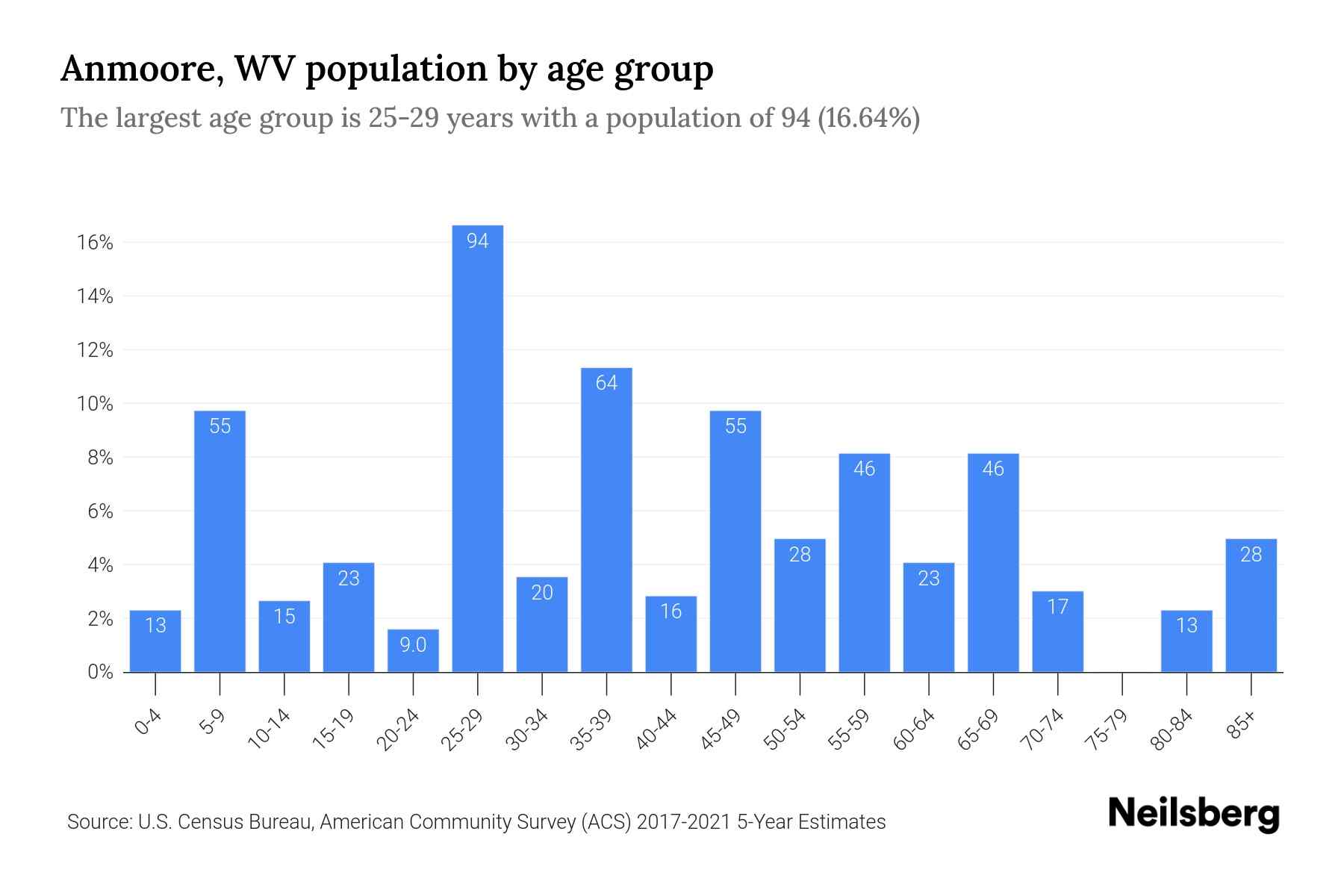 Anmoore, WV Population by Age 2023 Anmoore, WV Age Demographics