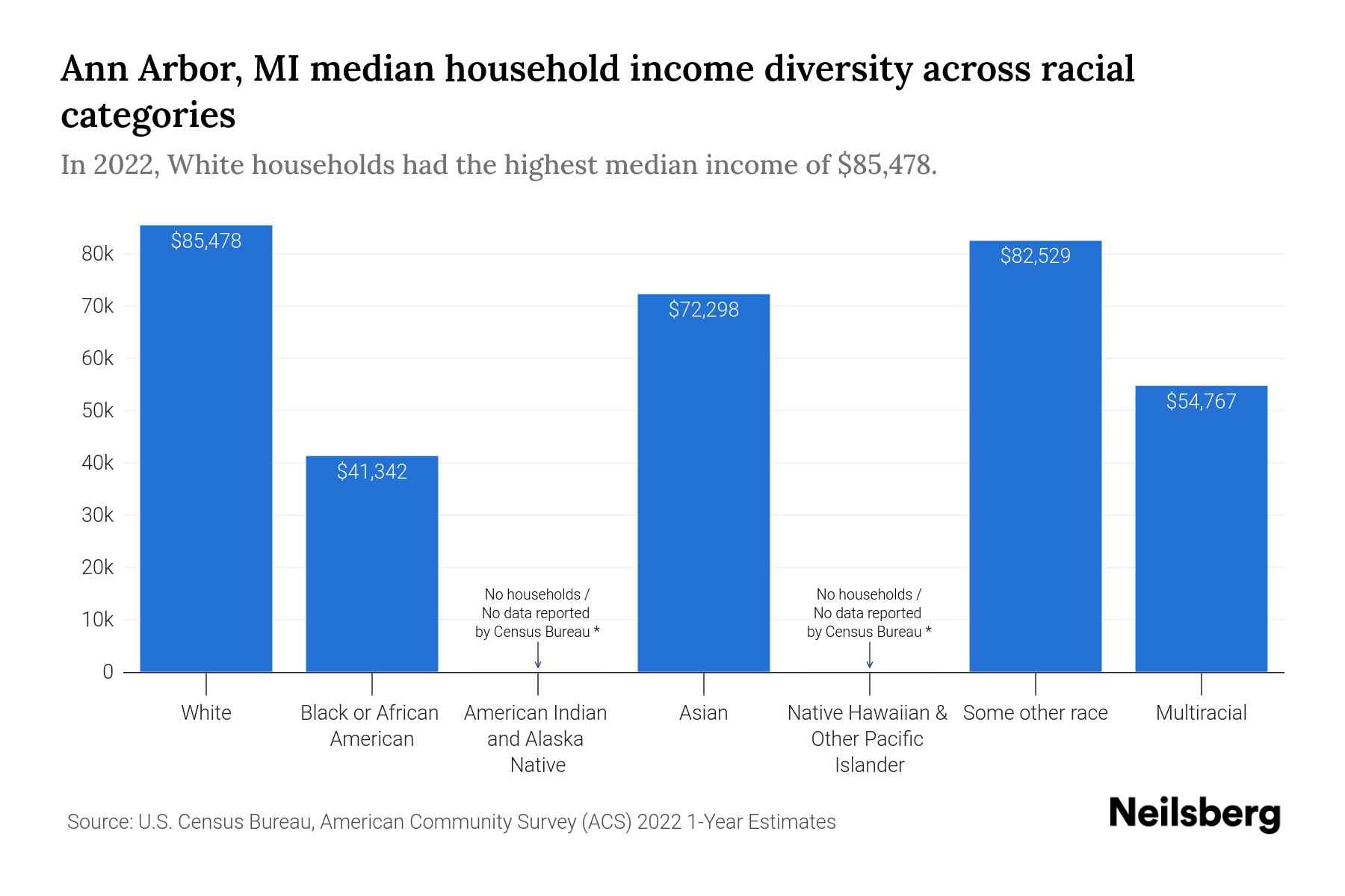 Ann Arbor, MI Median Household By Race 2024 Update Neilsberg