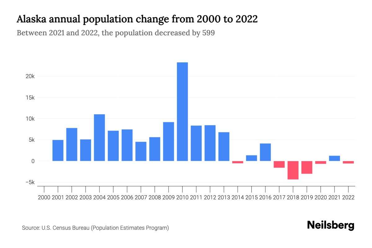 Alaska Population by Year 2023 Statistics, Facts & Trends Neilsberg