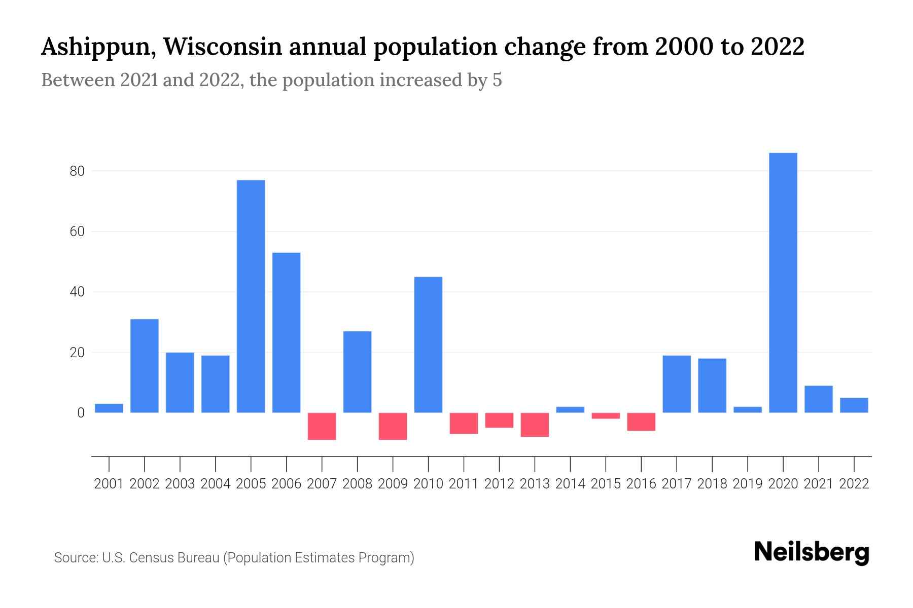 Ashippun, Wisconsin Population by Year 2023 Statistics, Facts