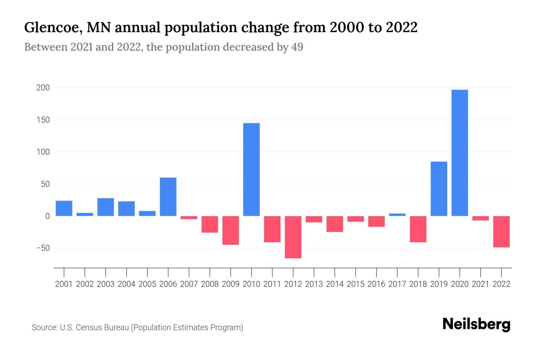 Glencoe, MN Population by Year 2023 Statistics, Facts & Trends