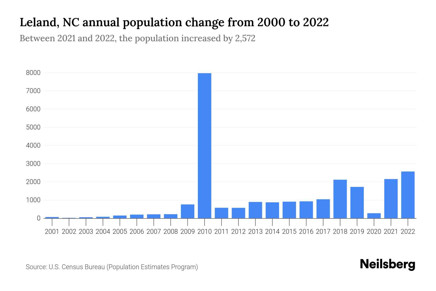 Leland, NC Population by Year 2023 Statistics, Facts & Trends Neilsberg