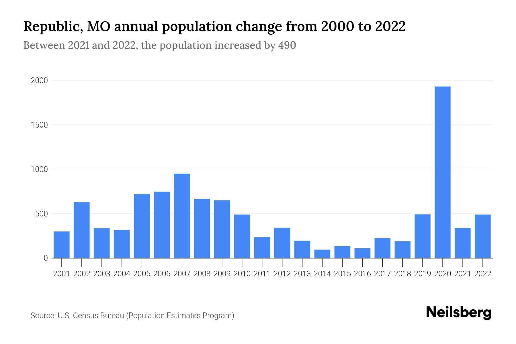 Republic, MO Population by Year 2023 Statistics, Facts & Trends
