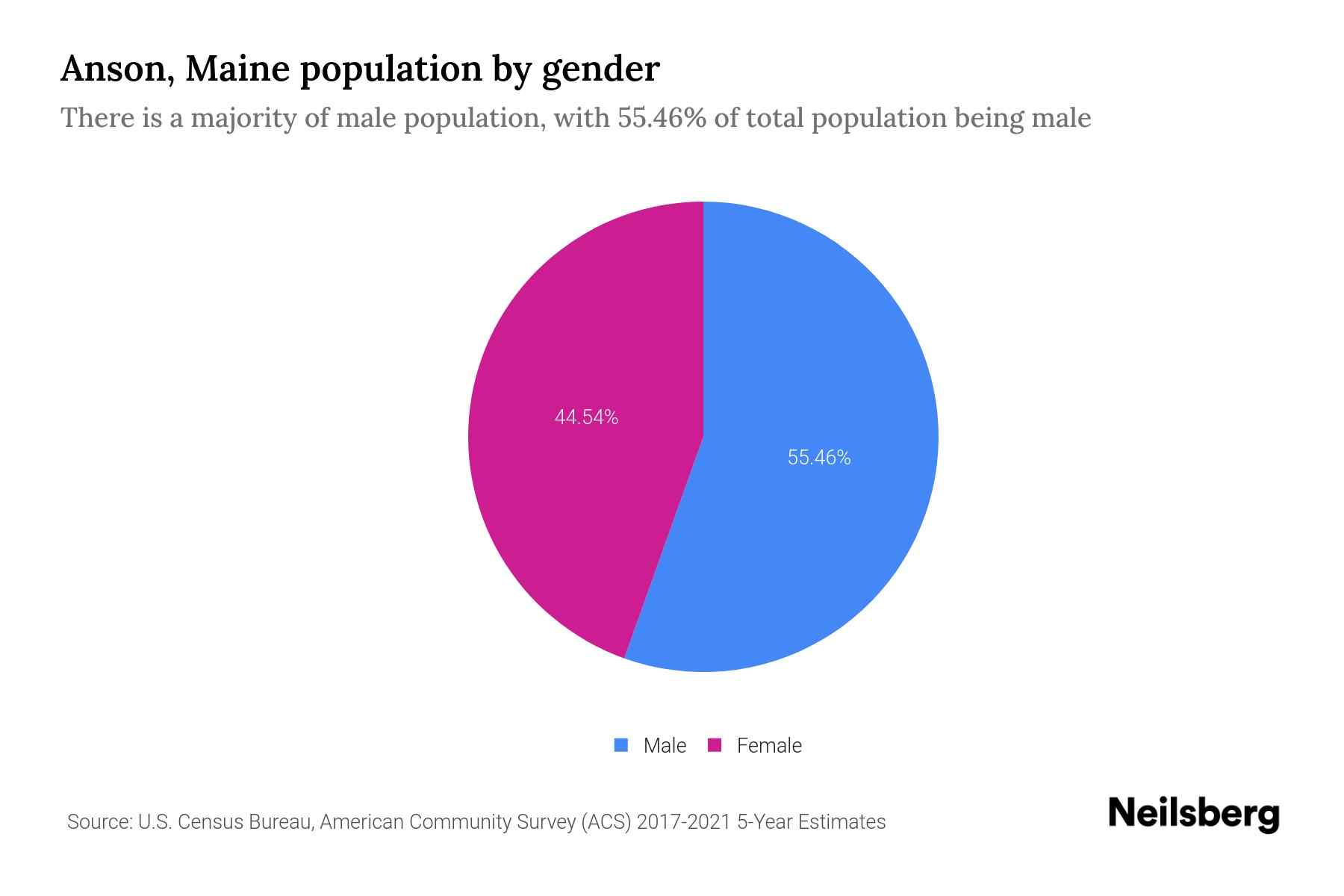 Anson, Maine Population by Gender 2023 Anson, Maine Gender
