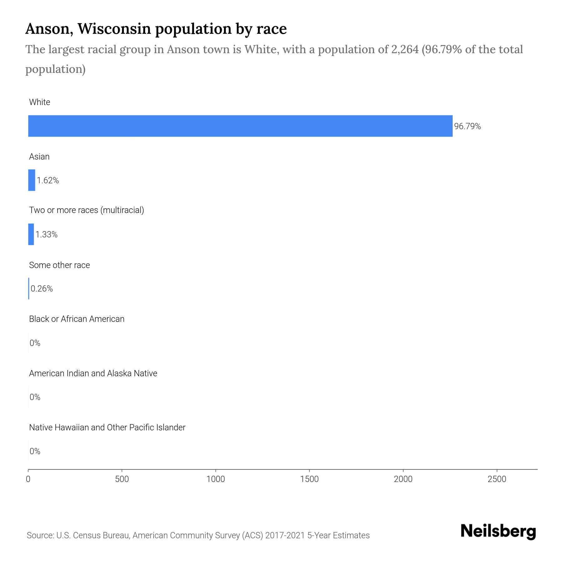 Anson, Wisconsin Population by Race & Ethnicity 2023 Neilsberg