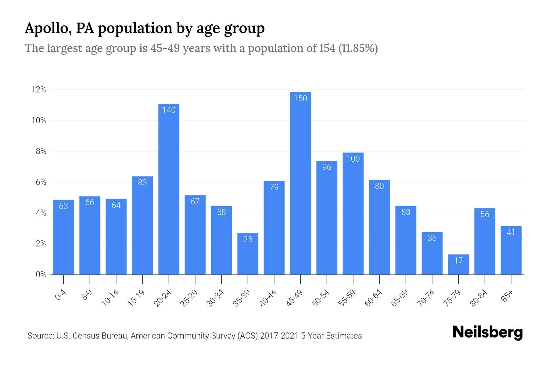 Apollo, PA Population by Age 2023 Apollo, PA Age Demographics Neilsberg