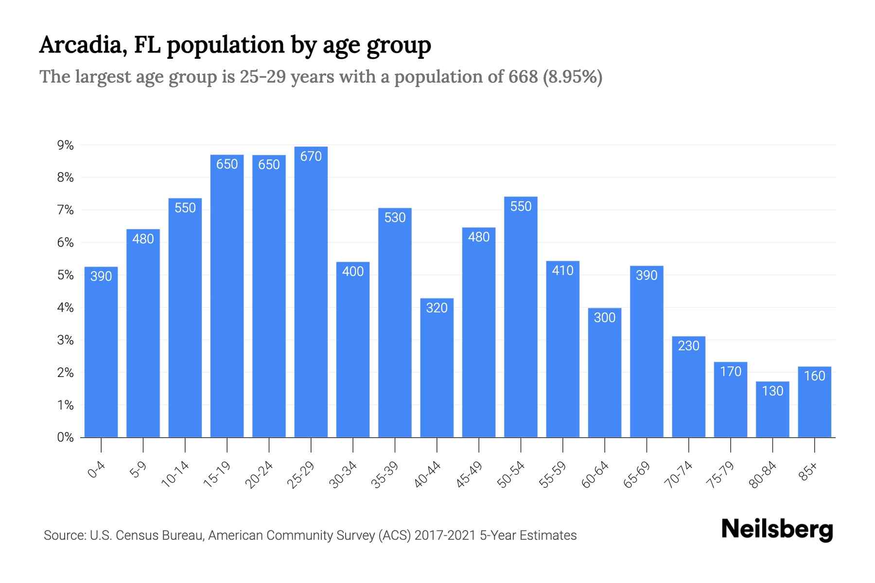 Arcadia, FL Population by Age 2023 Arcadia, FL Age Demographics