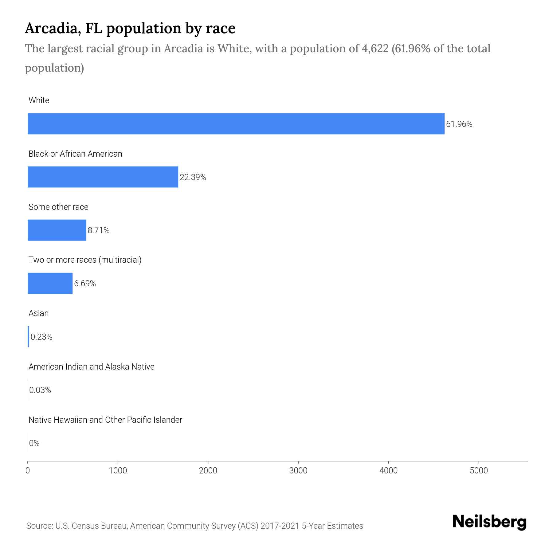 Arcadia, FL Population by Race & Ethnicity 2023 Neilsberg