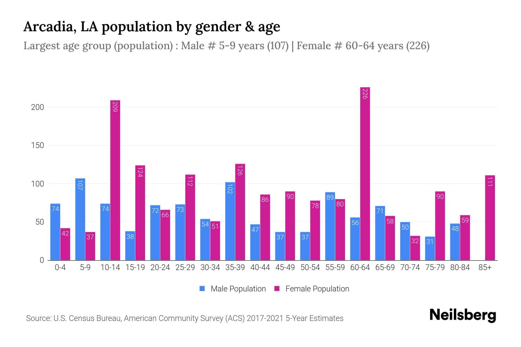 Arcadia, LA Population by Gender 2023 Arcadia, LA Gender Demographics