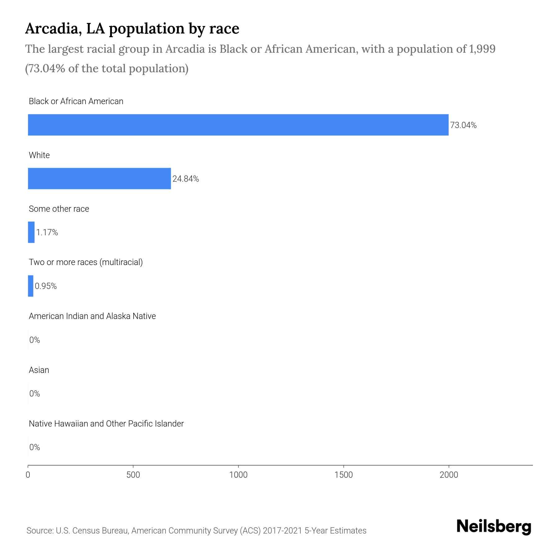Arcadia, LA Population by Race & Ethnicity 2023 Neilsberg
