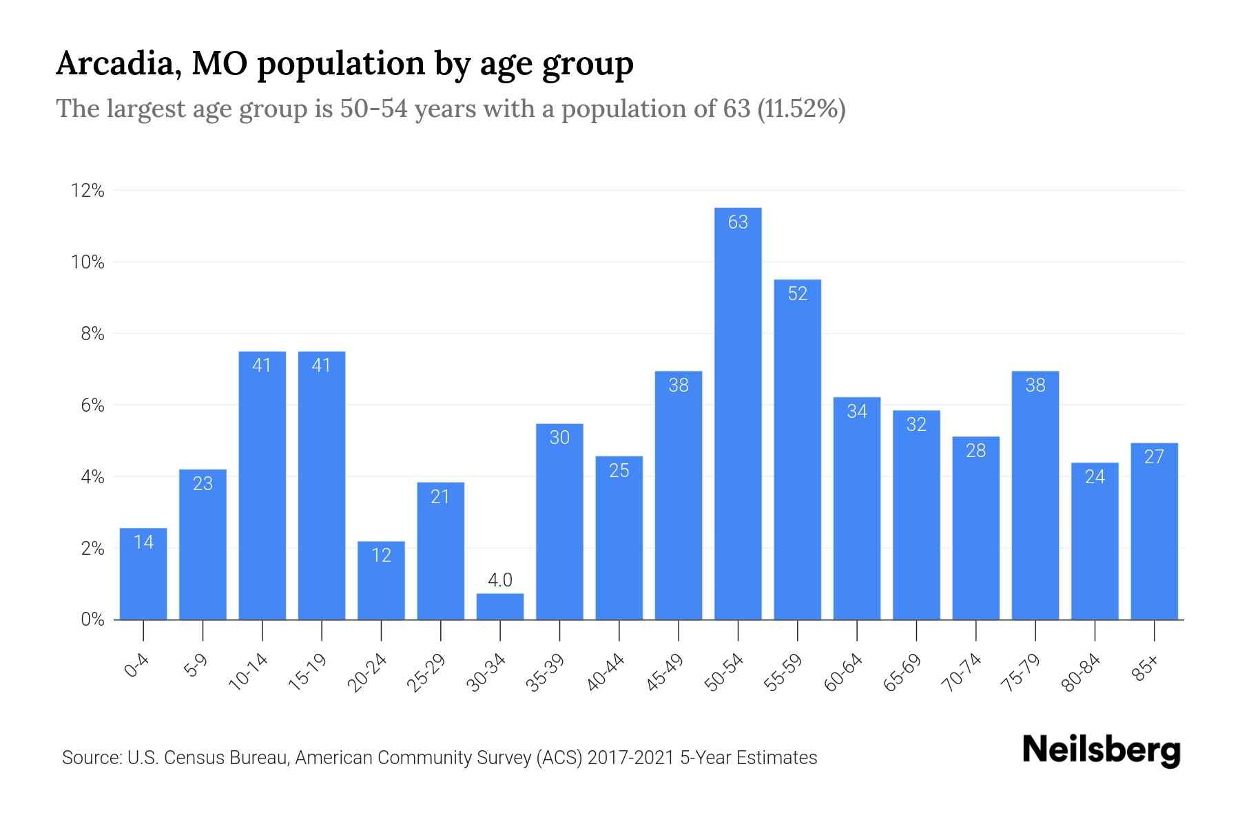 Arcadia, MO Population by Age 2023 Arcadia, MO Age Demographics