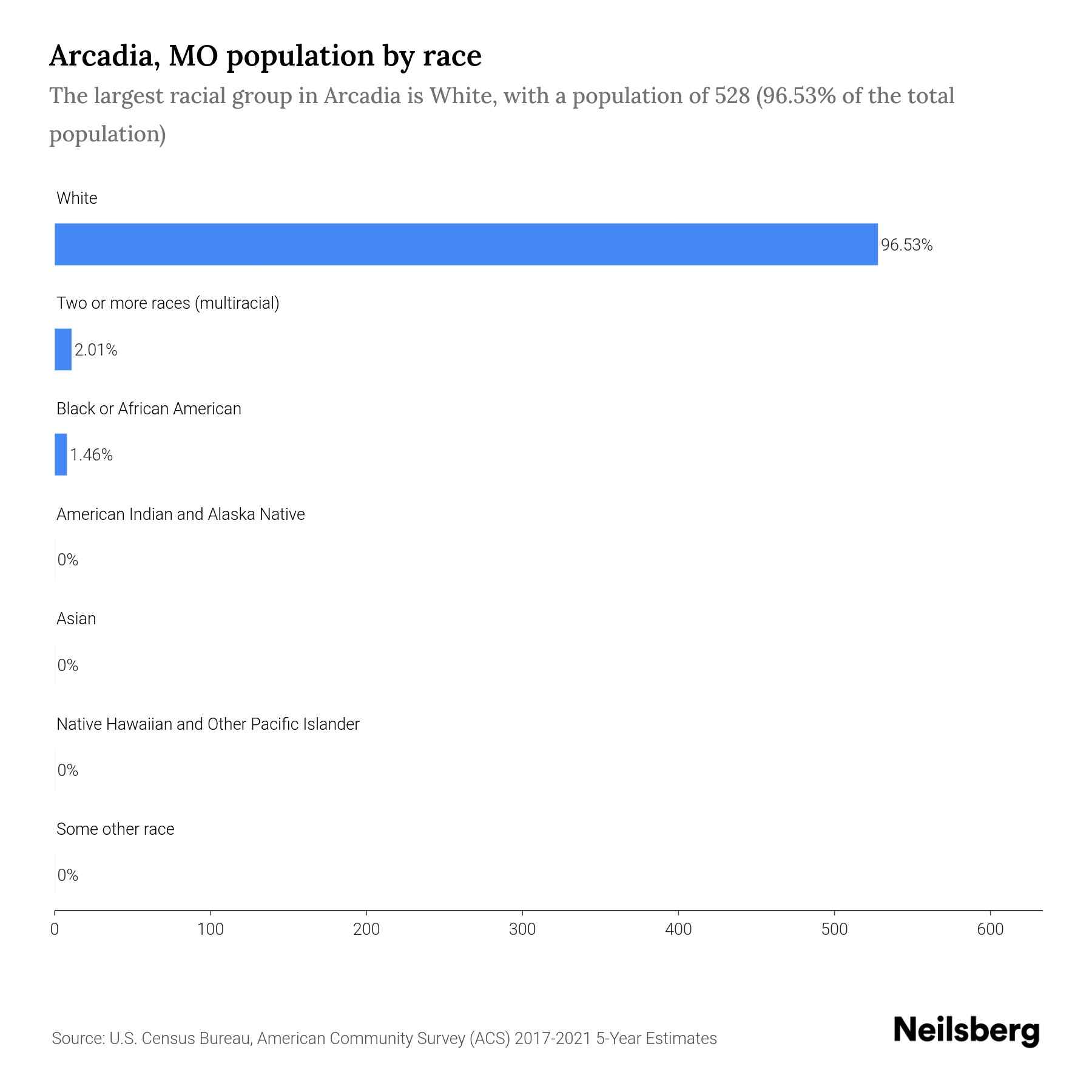 Arcadia, MO Population by Race & Ethnicity 2023 Neilsberg