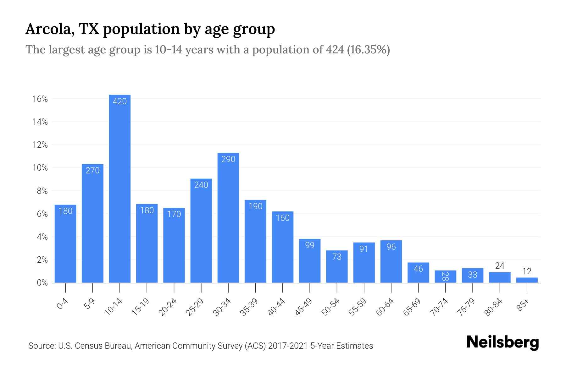 Arcola, TX Population by Age 2023 Arcola, TX Age Demographics Neilsberg