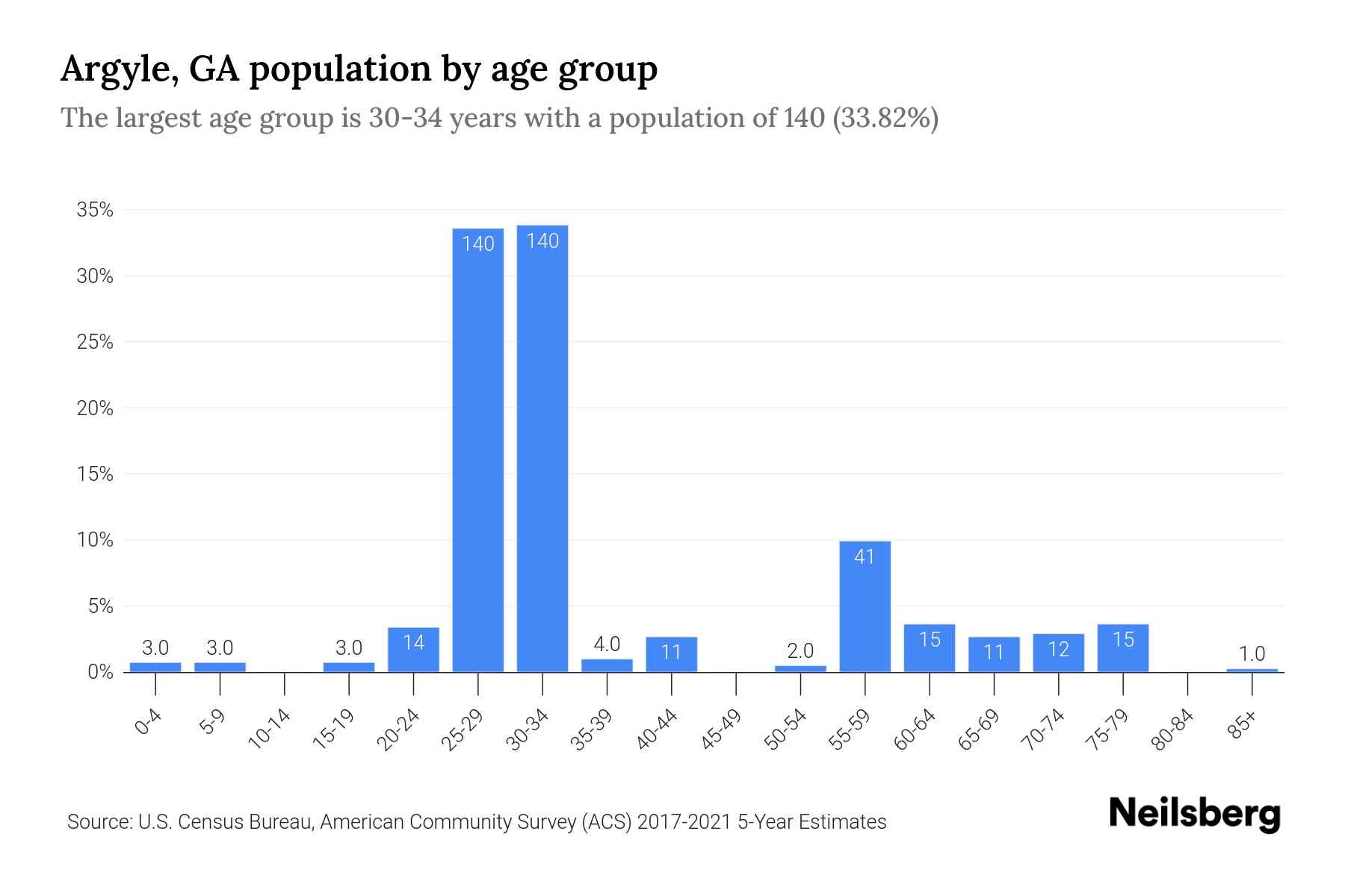 Argyle, GA Population by Age 2023 Argyle, GA Age Demographics Neilsberg